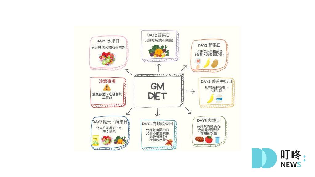 ▶GM減肥