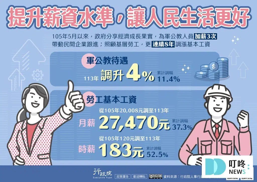 基本工資調漲