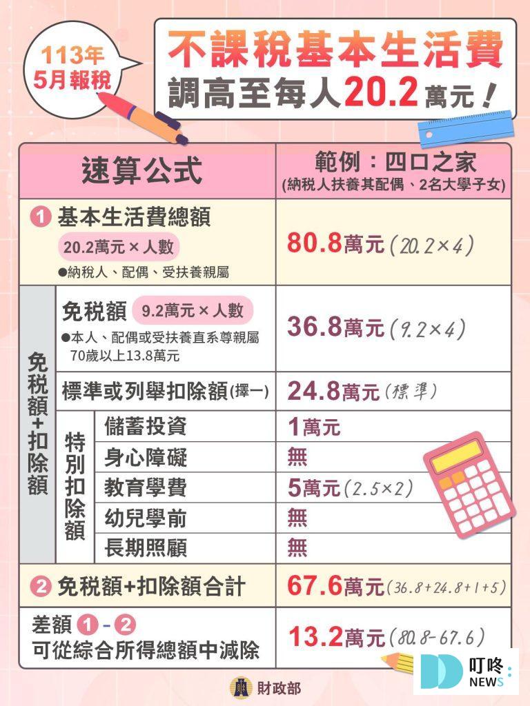 2024新法規所得稅減免