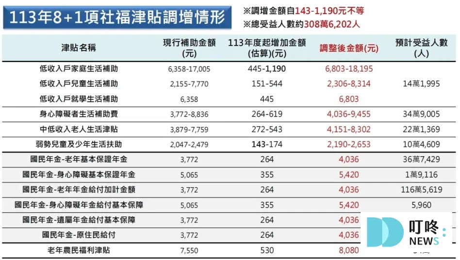 社會福利補助調整