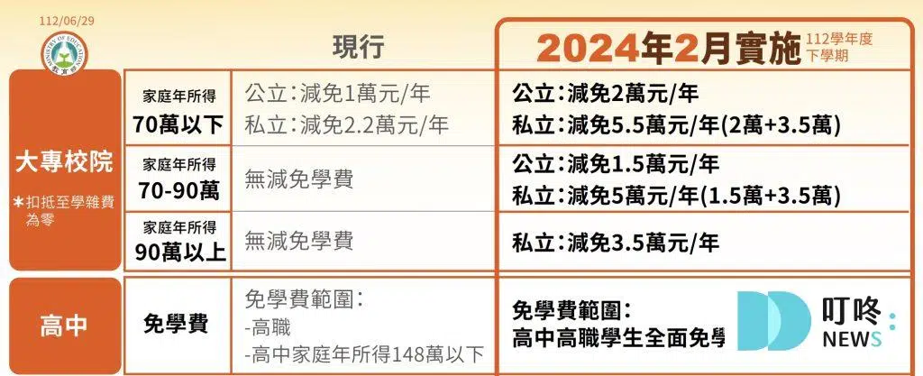 私立大學學費補助
