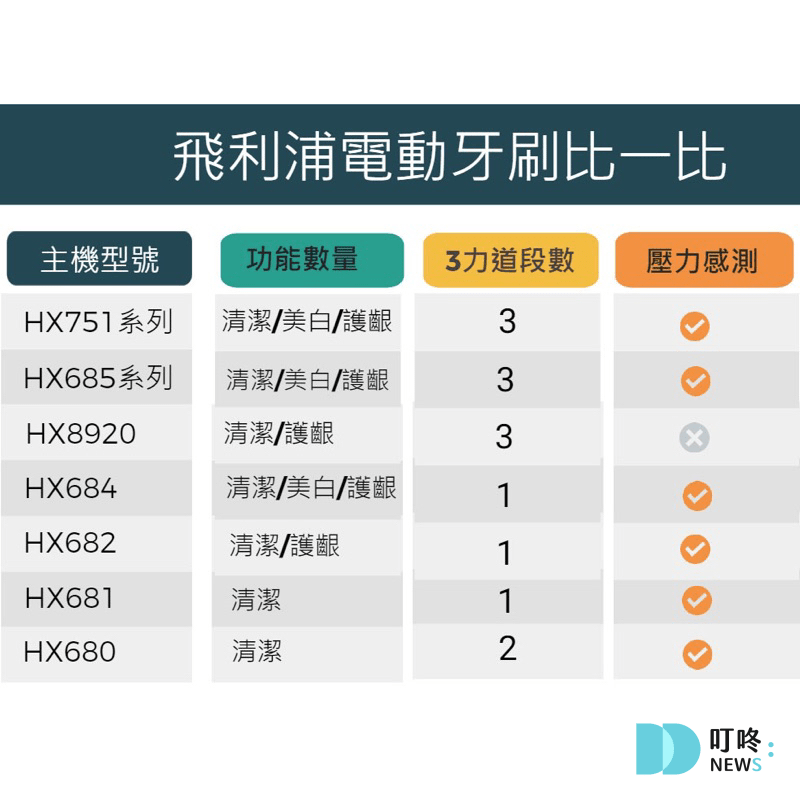 Philips 飛利浦 電動牙刷