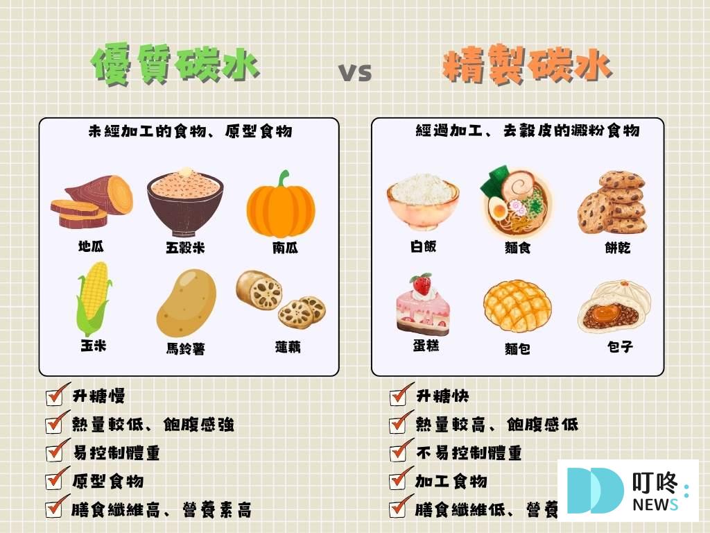 精製碳水和優質碳水
