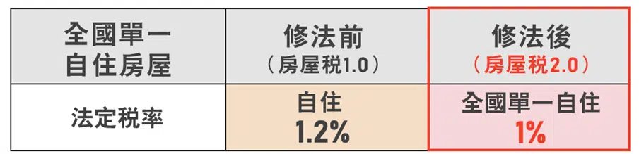 全國單一自住減稅