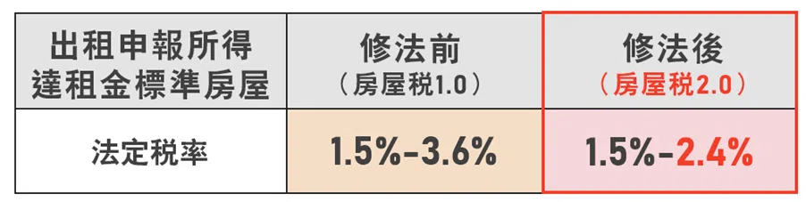 出租申報所得減稅