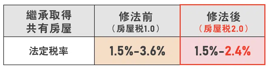 繼承非自願共有減稅