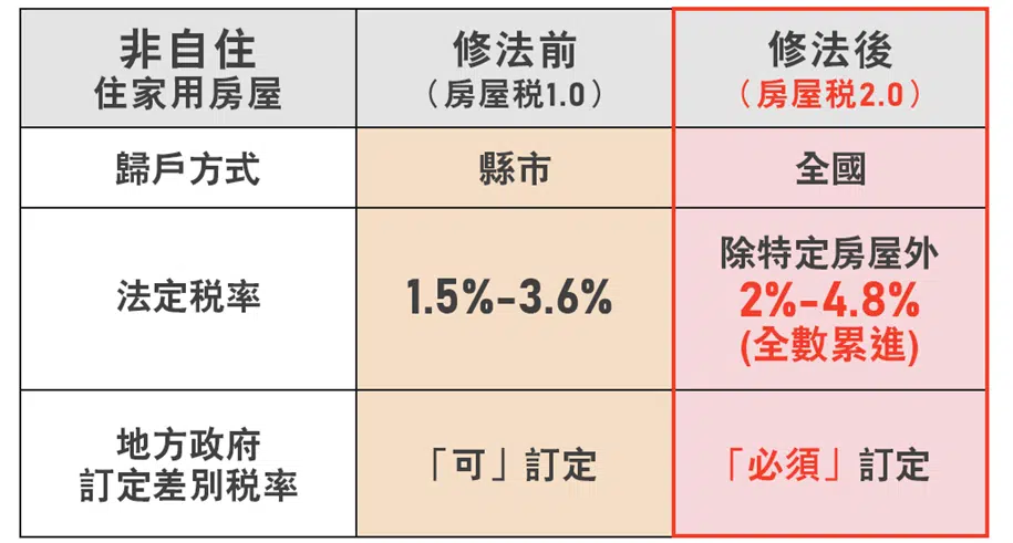 財政部 囤房稅