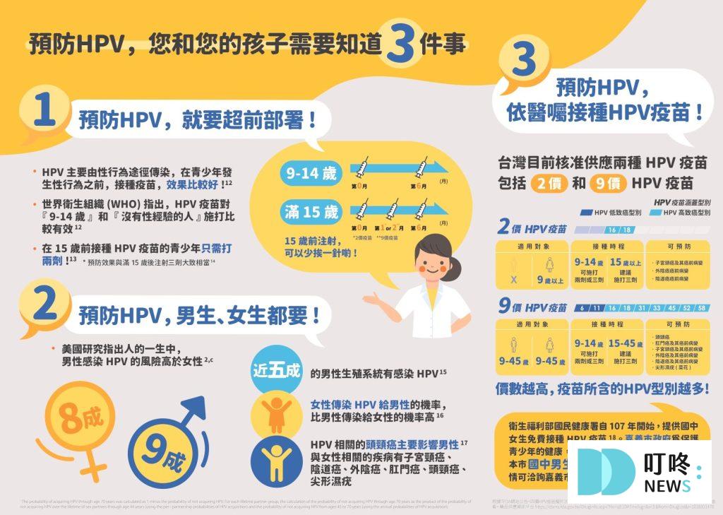 【HPV疫苗】價錢？種類有哪些？哪裡打？