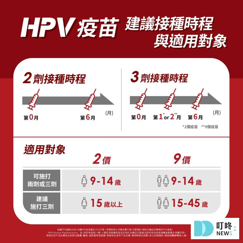 【HPV疫苗】多久打一次？