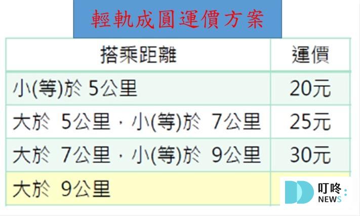 【高雄輕軌景點】高雄輕軌路線、時刻表、怎麼搭、相關資訊報你知 高雄輕軌景點