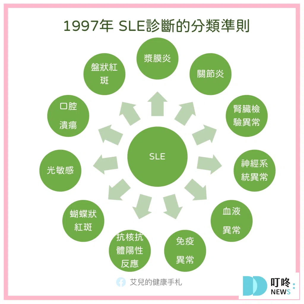 該怎麼確認有無得到紅斑性狼瘡？