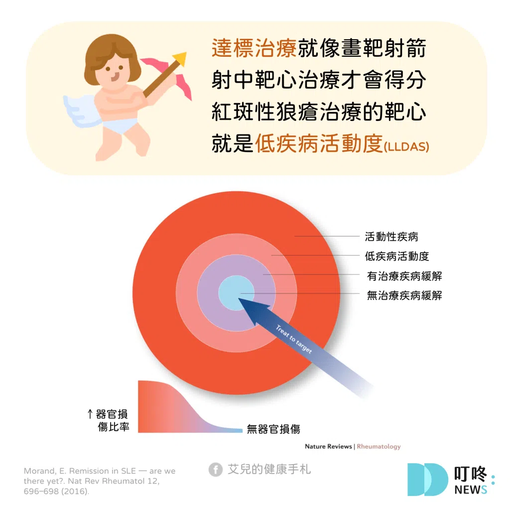 該怎麼確認有無得到紅斑性狼瘡？-4