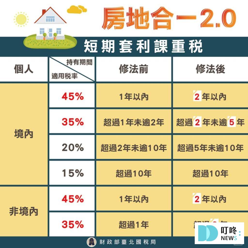 課稅比例