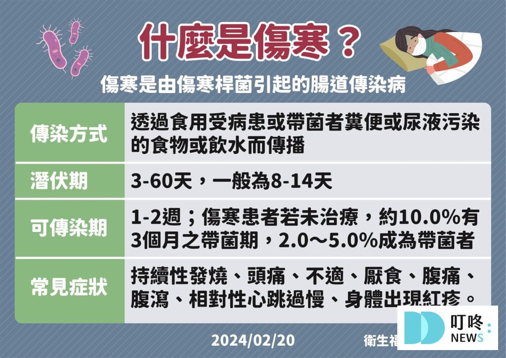傷寒懶人包