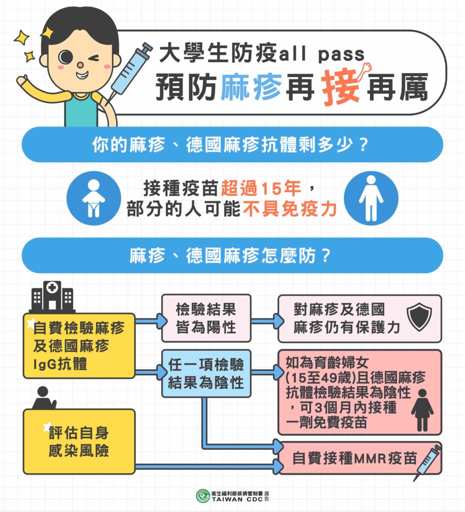 麻疹疫苗懶人包