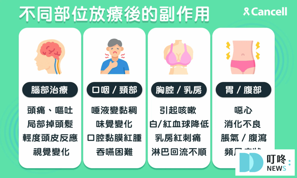 Ｑ2：鼻咽癌之放射或化學治療方式？