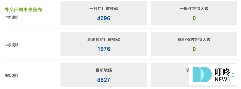 護照過期怎麼辦？查詢等候人數