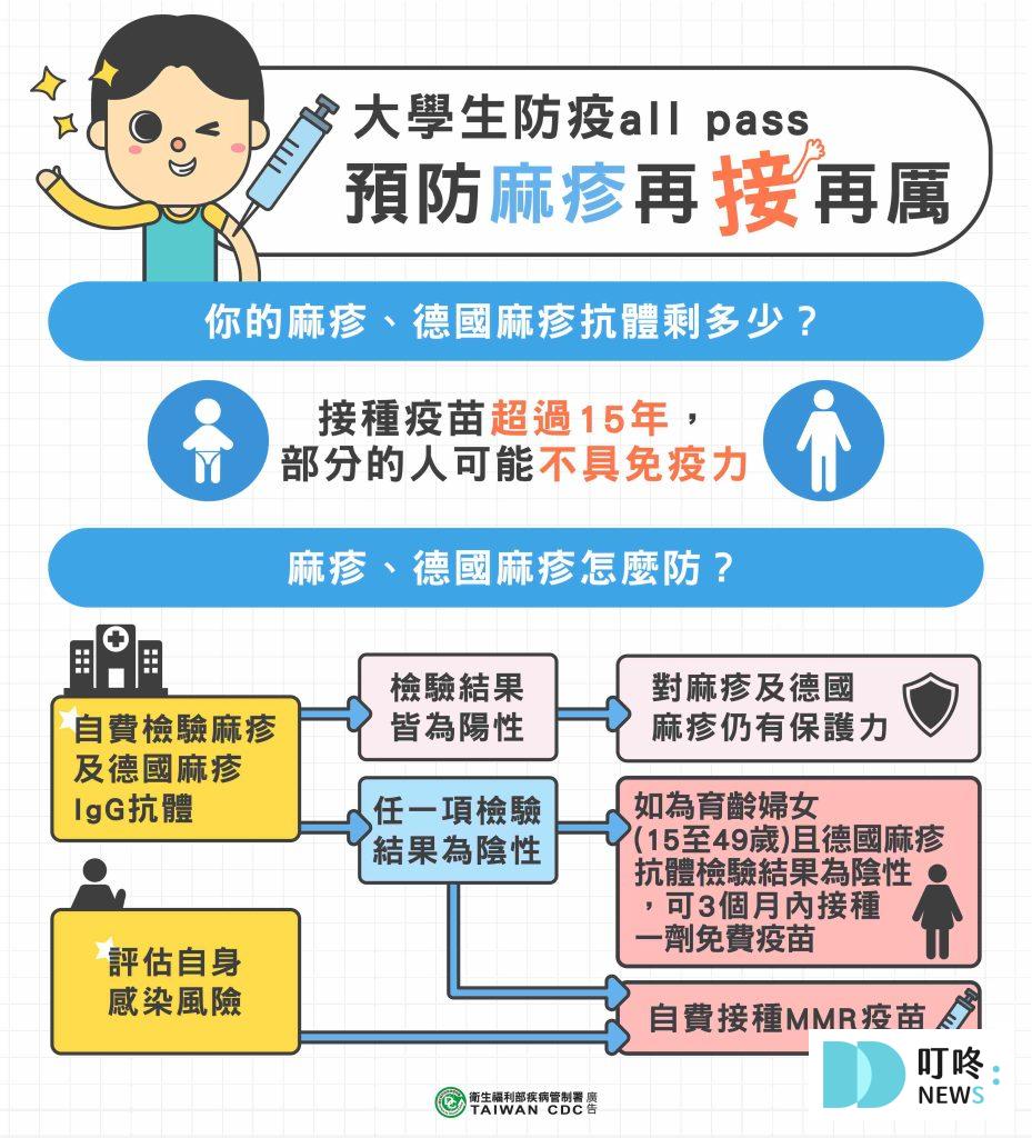 麻疹疫苗懶人包