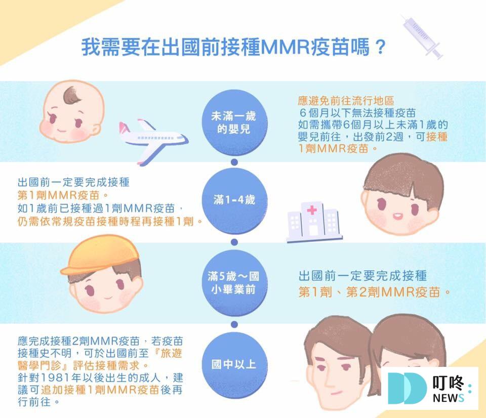 【麻疹疫苗(MMR)懶人包】麻疹是什麼?副作用、施打對象、哪裡打、預約資訊報你知 2026 麻疹疫苗