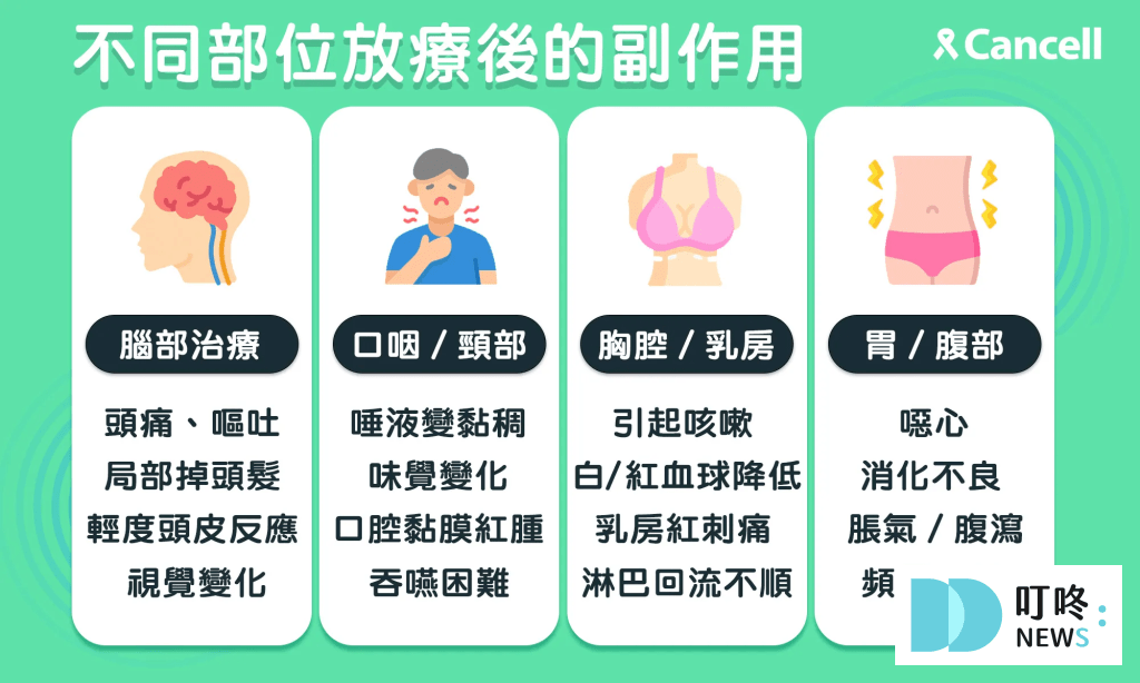 Ｑ2：鼻咽癌之放射或化學治療方式？