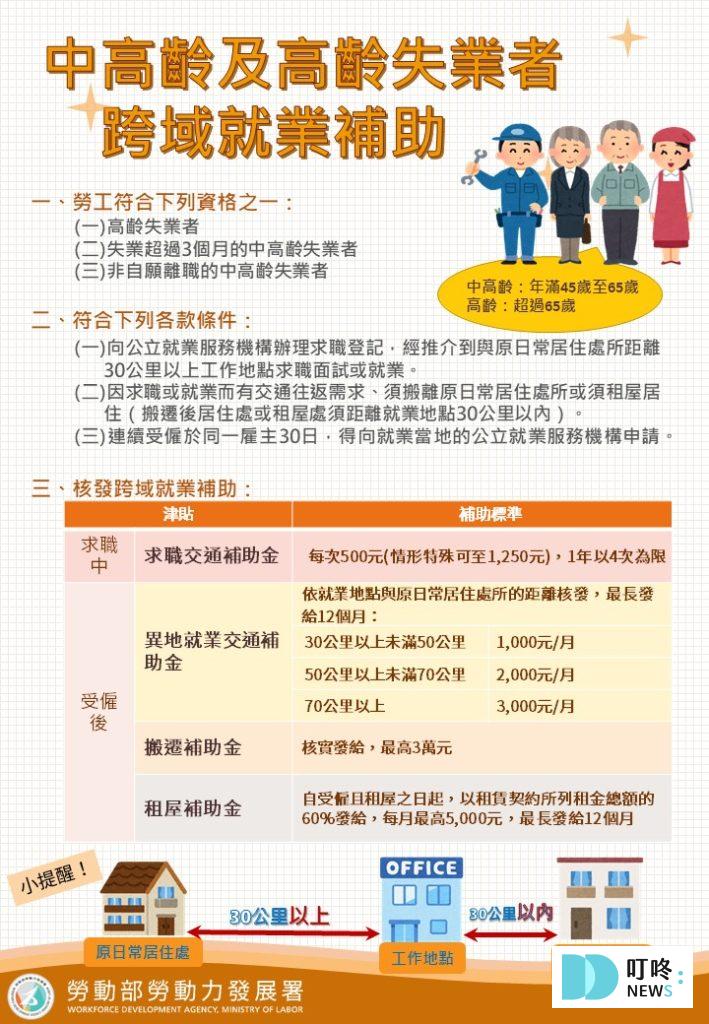 跨域就業津貼_金額