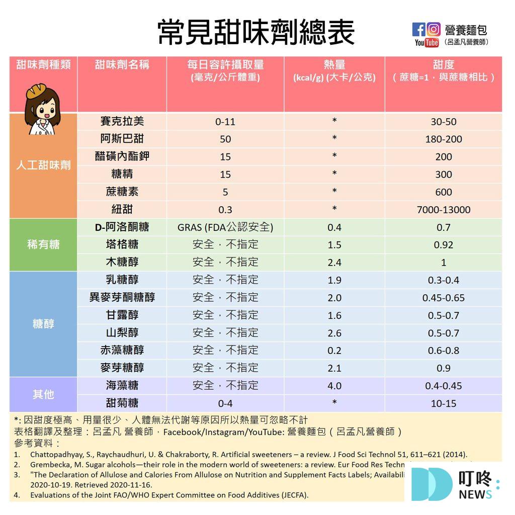 甜味劑
