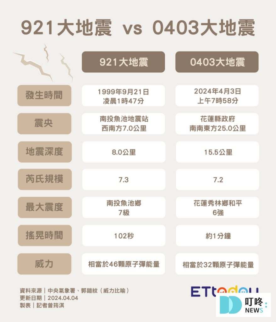 【2024/04/03地震】地震災情