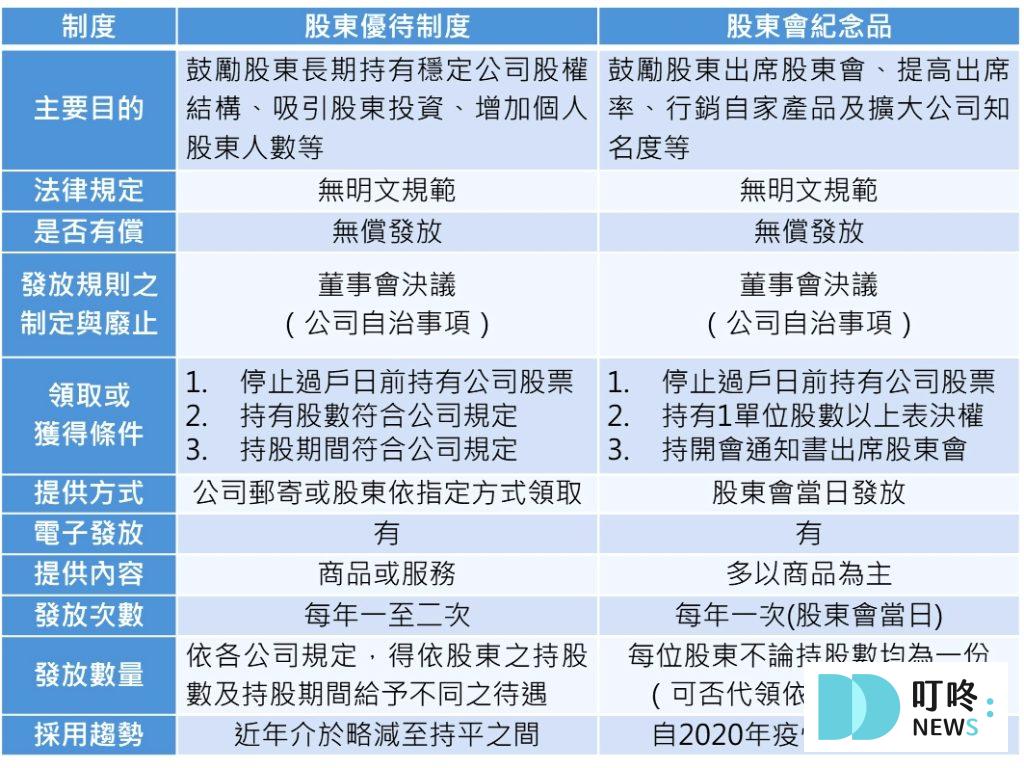 【2024股東會紀念品】領取地點、時間