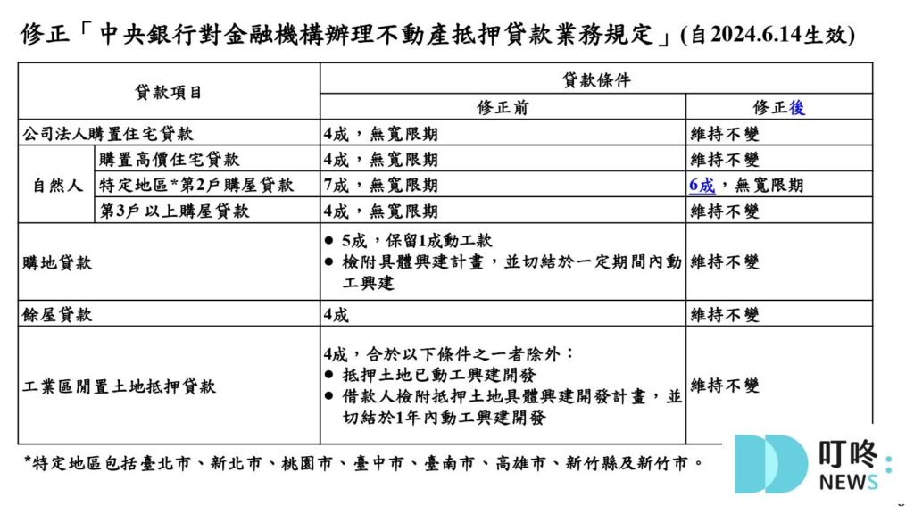 【2024年央行升準】央行第6波選擇性信用管制有哪些？