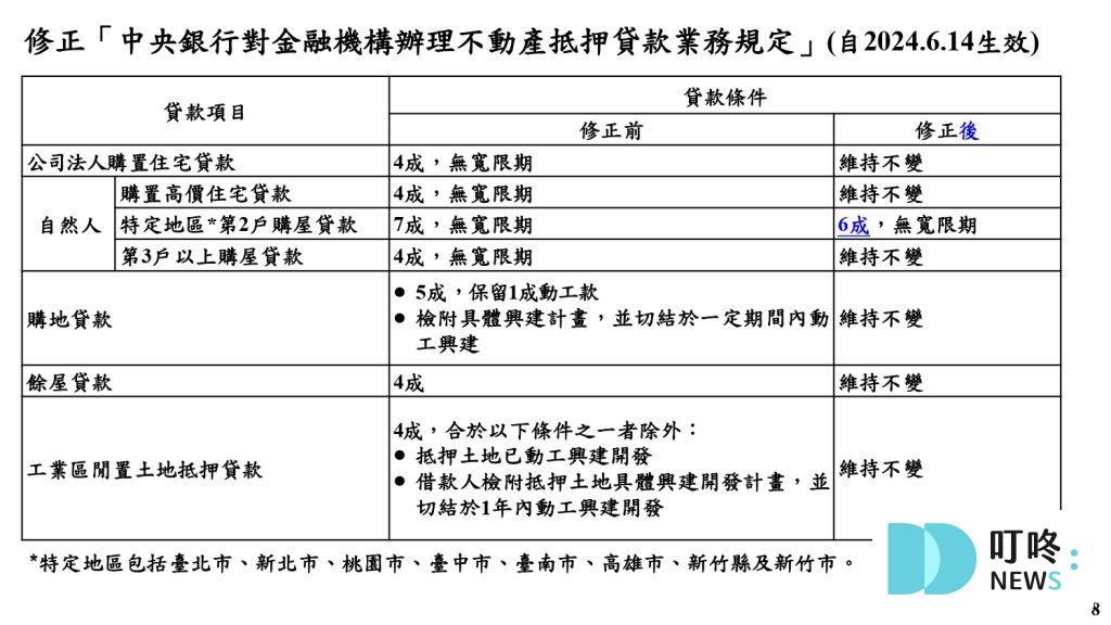 【2024年央行升準】央行第6波選擇性信用管制有哪些？