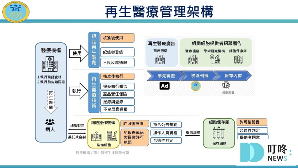 【再生醫療懶人包】再生醫療法三讀通過,適用對象、倫理規範,重點報你知 再生醫療法