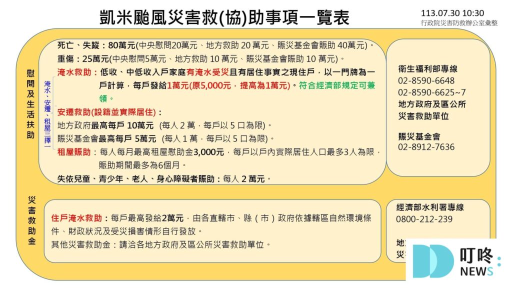 各縣市颱風補助申請、條件資格