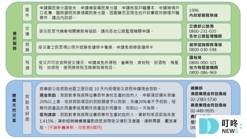 各縣市颱風補助申請、條件資格2