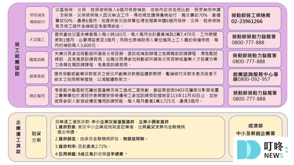 各縣市颱風補助申請、條件資格3