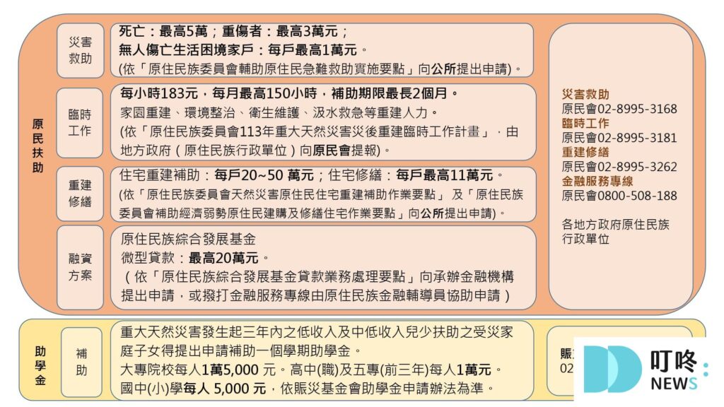 颱風淹水怎麼辦?颱風補助、申請、查詢方法小妙招報你知 各縣市颱風補助申請、條件資格4