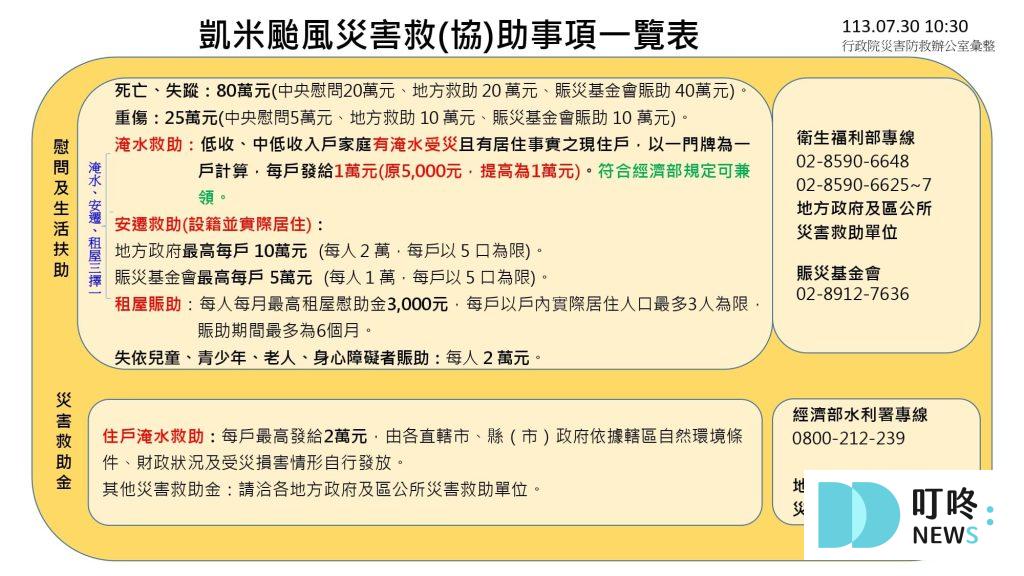 各縣市颱風補助申請、條件資格