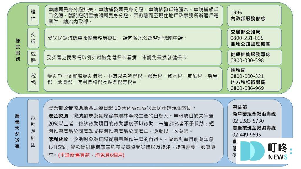 各縣市颱風補助申請、條件資格2