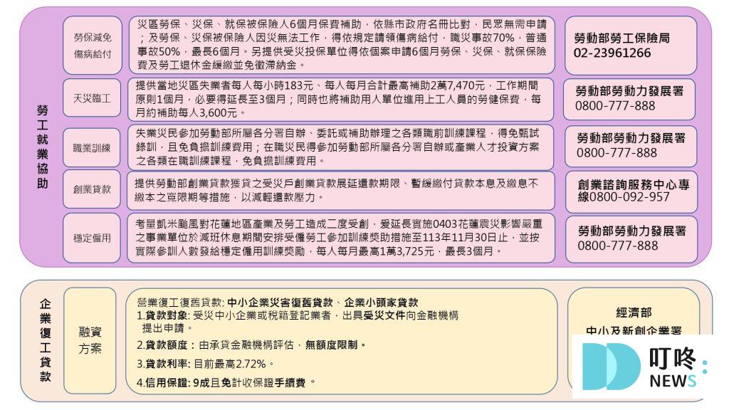 各縣市颱風補助申請、條件資格3