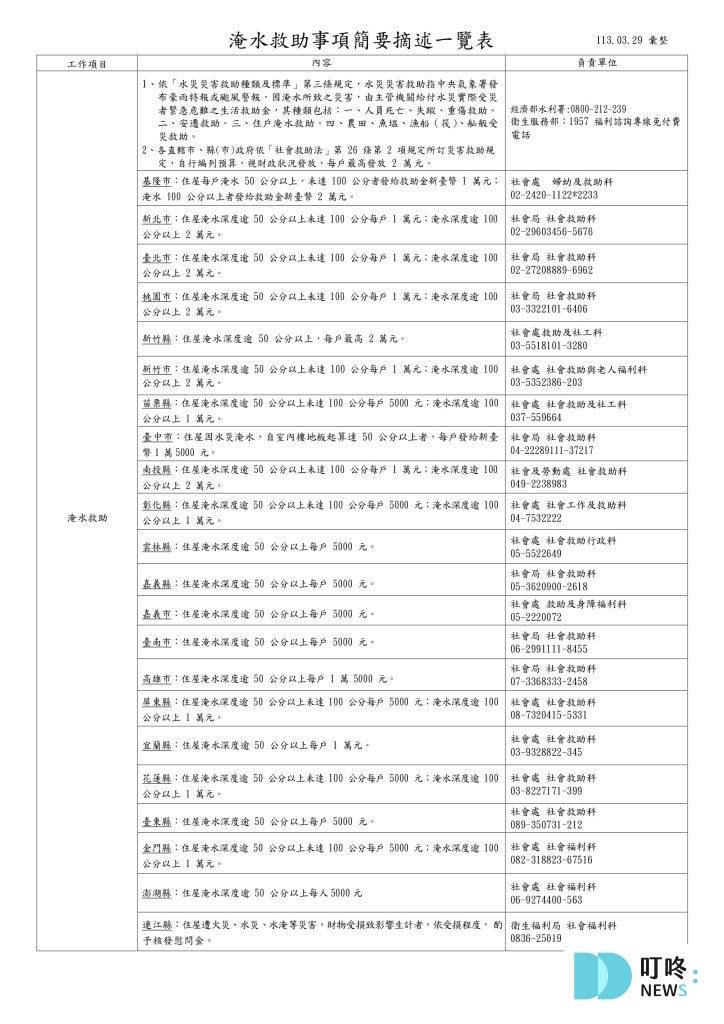 颱風淹水救助標準