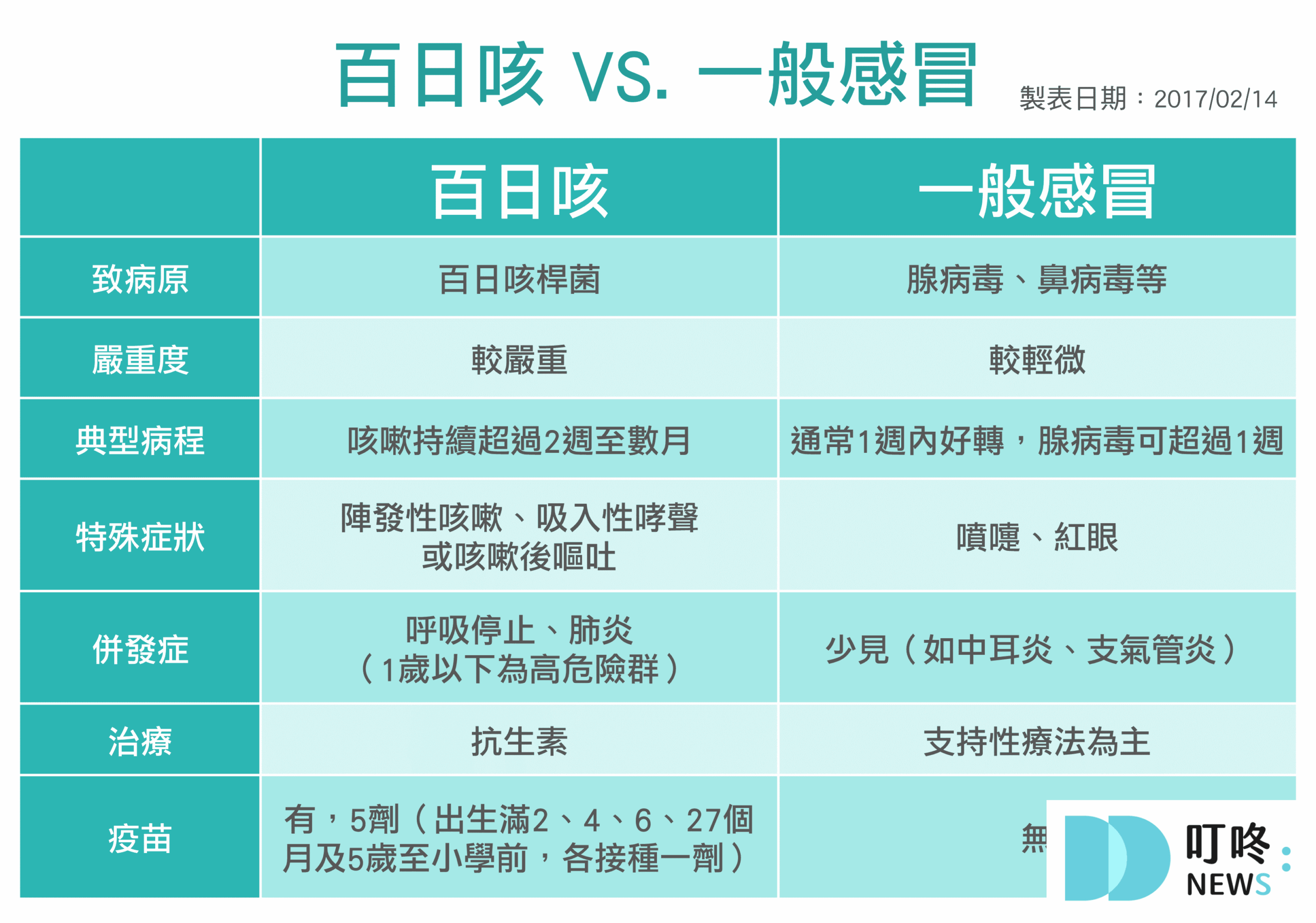【百日咳懶人包】百日咳症狀、公費疫苗資格、施打時間、地點、副作用 百日咳症狀
