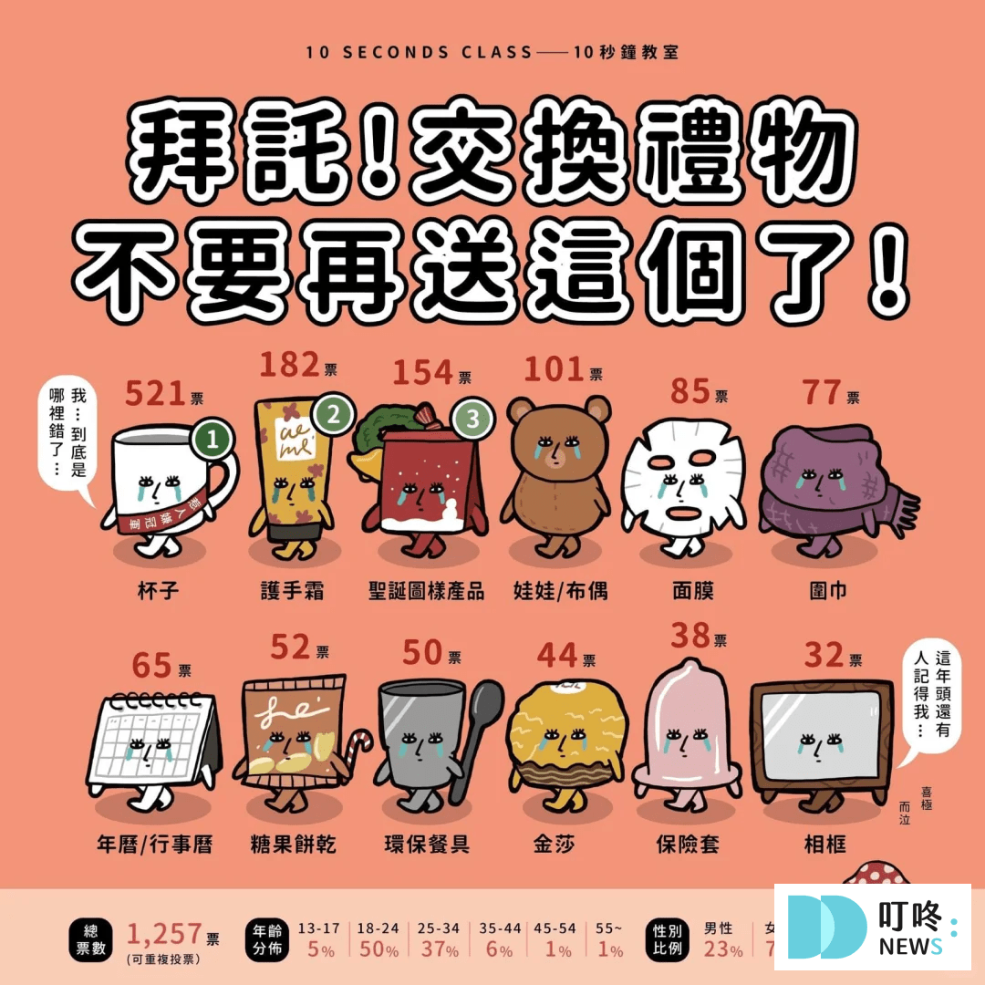 叮咚News｜分享新奇與樂趣