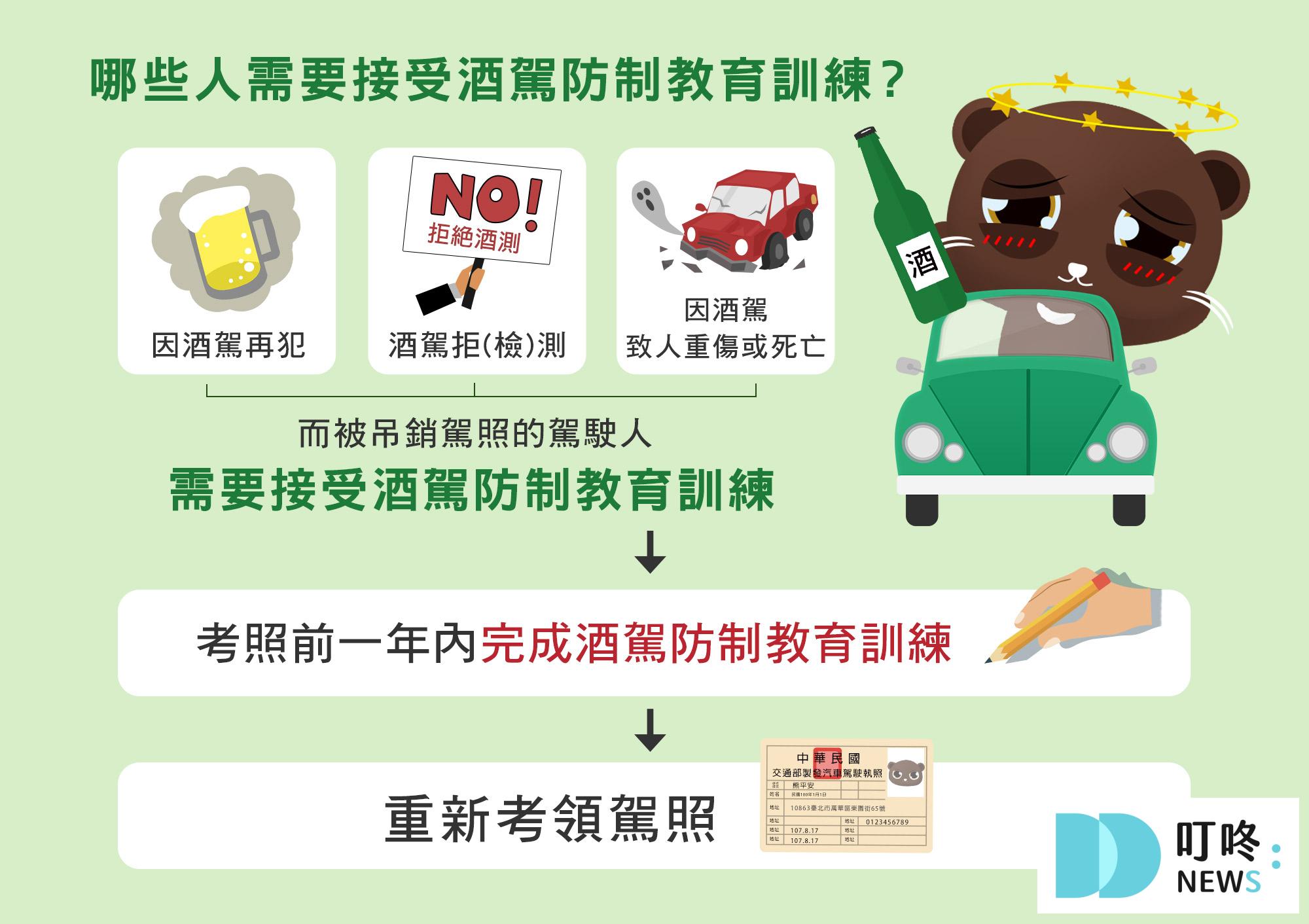 最新!酒駕罰則新制上路:罰鍰、刑責、連坐處罰,一次看懂! Q:酒駕吊銷駕照期滿後,還可以再開車嗎?