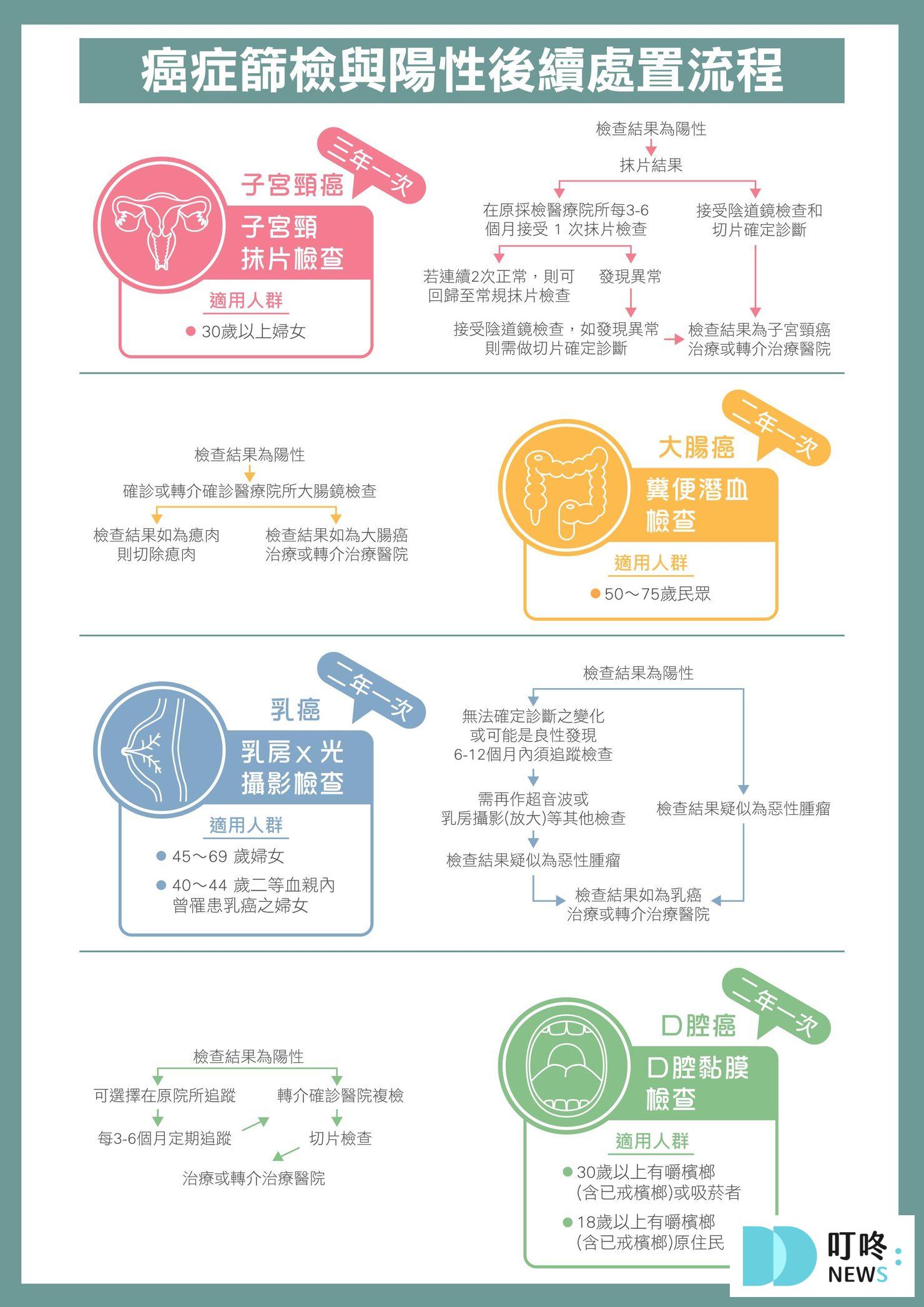 『最新』癌症篩檢補助哪裡做?5大癌篩擴大補助資格、金額、注意事項重點解析! 五、癌症篩檢與陽性後續處置流程