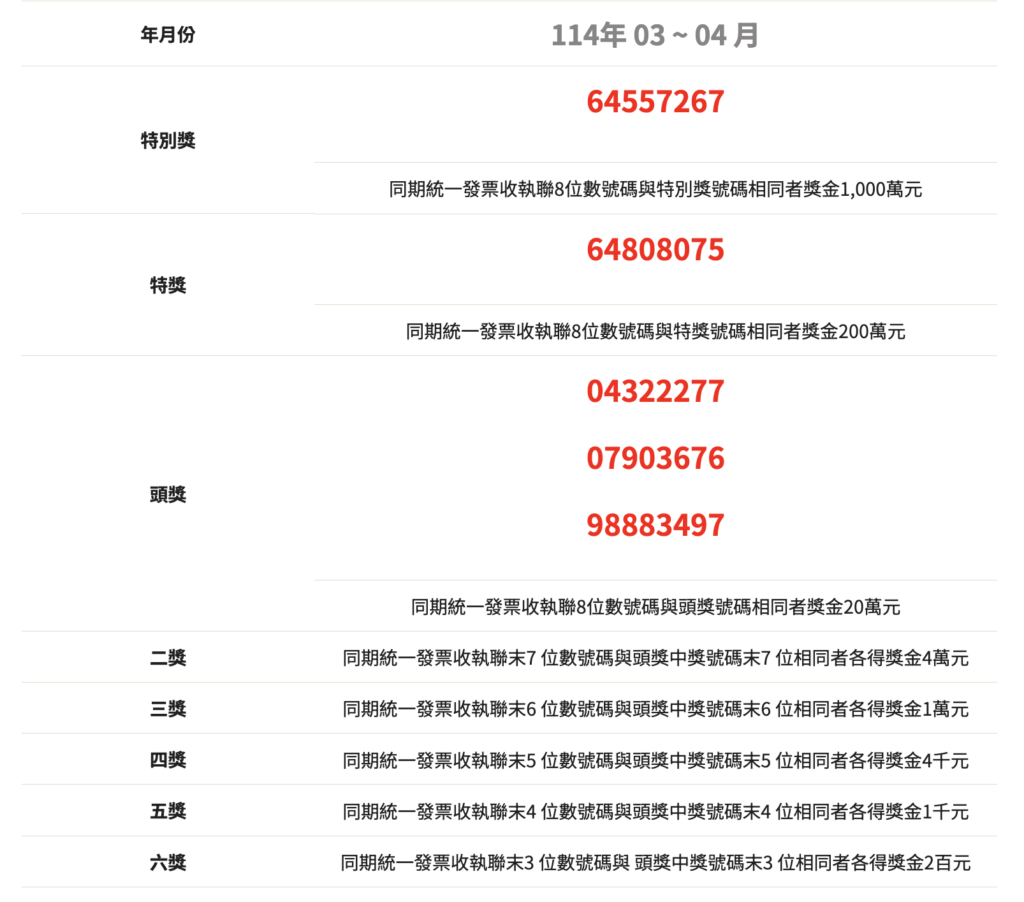 (最新)統一發票9、10月中獎號碼,中獎去哪換最優惠?四大超商、全聯、美廉社優惠總整理 統一發票最新中獎號碼