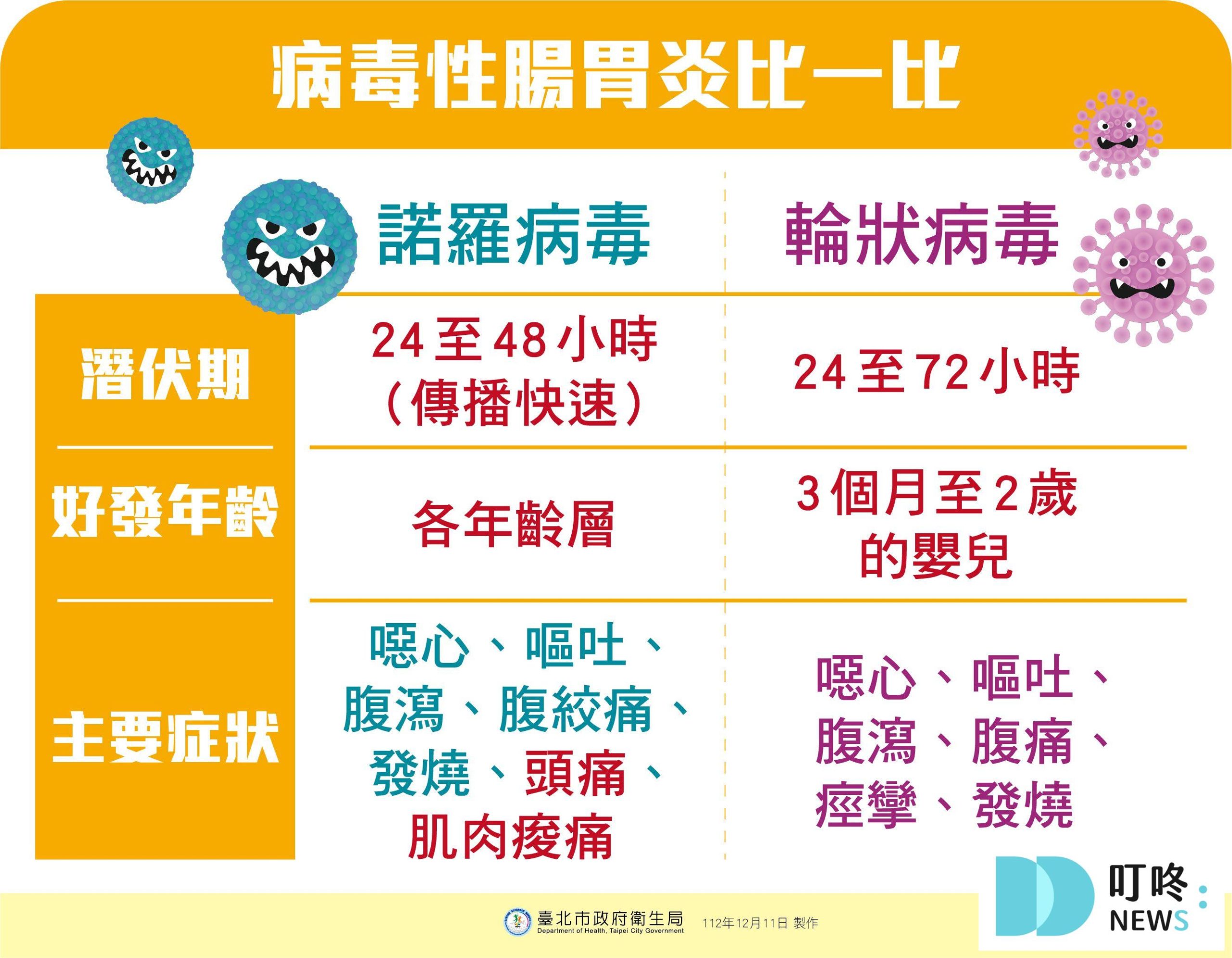 諾羅病毒、輪狀病毒比較