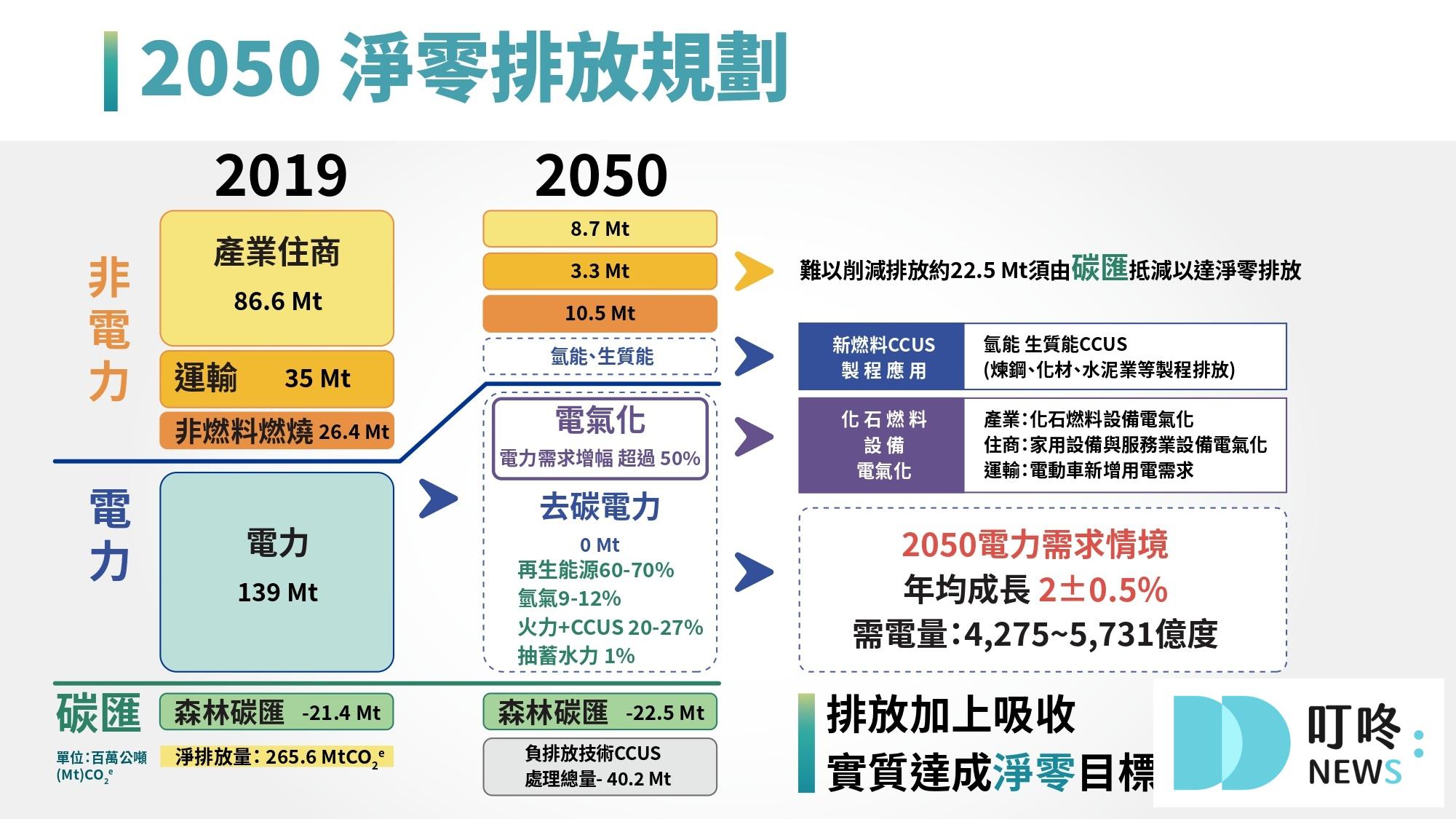 臺灣2050淨零排放路徑及策略總說明-電動車牌照稅