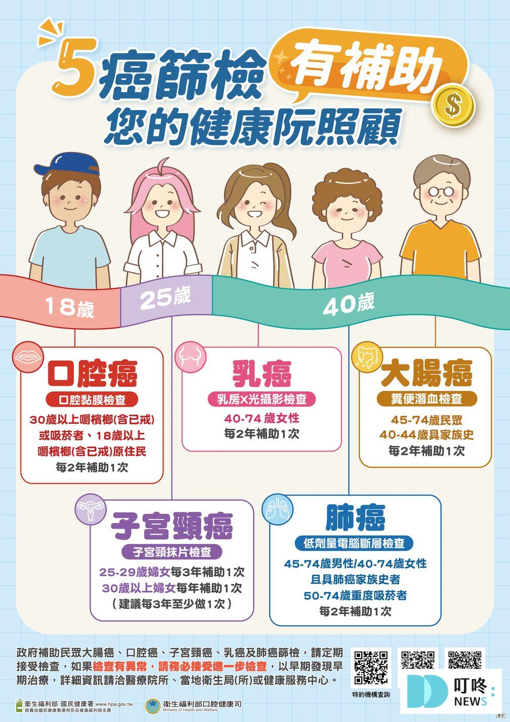 2025癌症篩檢補助哪裡做？5大癌篩擴大補助資格、金額、注意事項重點解析！