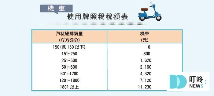 【電動車牌照稅】Ｑ＆Ａ