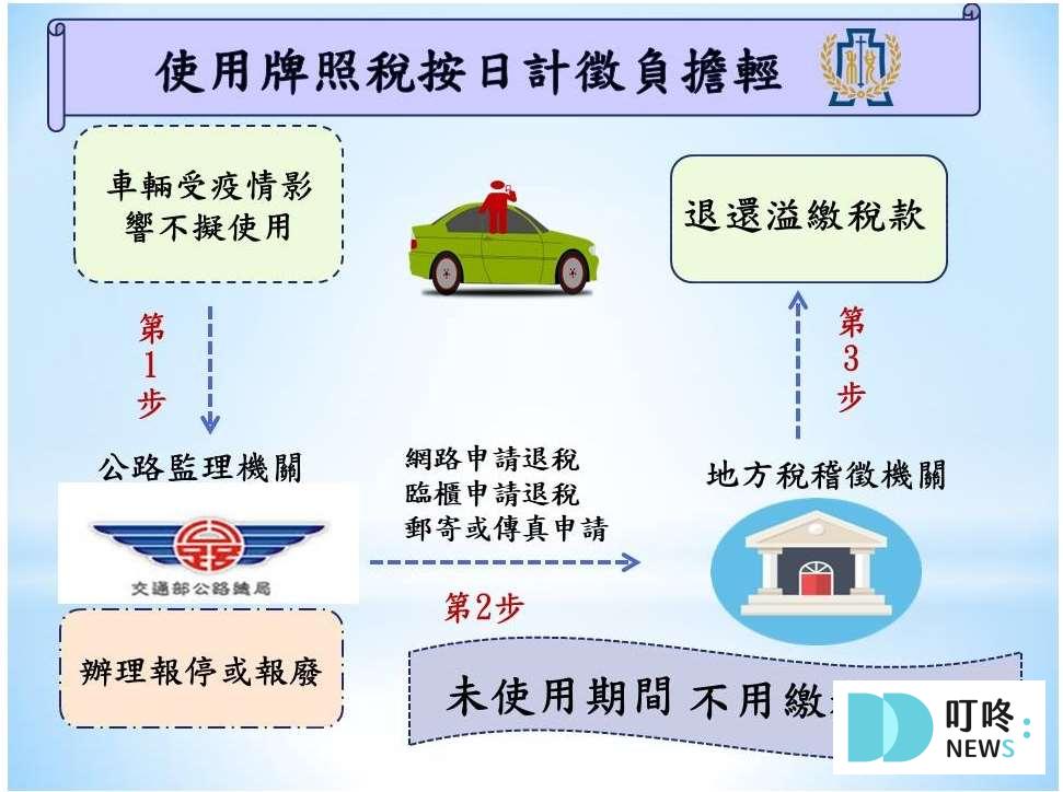 【電動車牌照稅】Ｑ＆Ａ