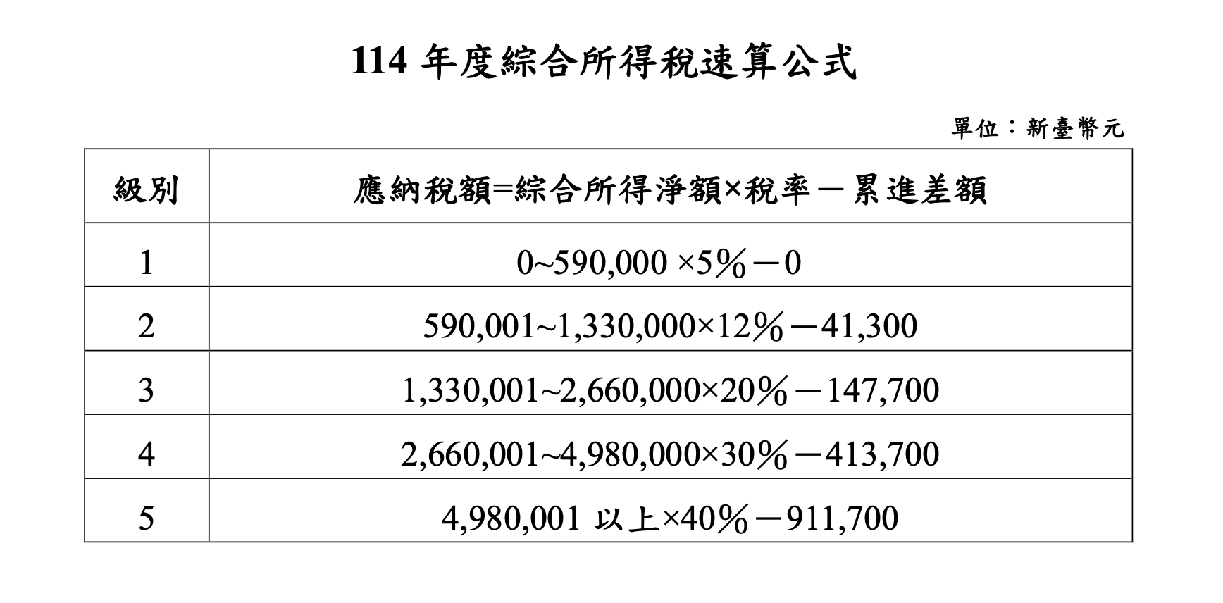 綜合所得稅速算公式